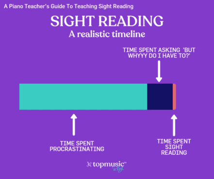 Sight Reading a realistic timeline