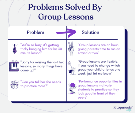 Problems solved by group piano lessons
