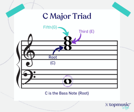 C major triad 